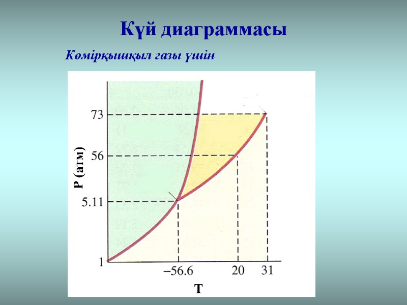 Күй диаграммасы Көмірқышқыл газы үшін Т Р (атм)
